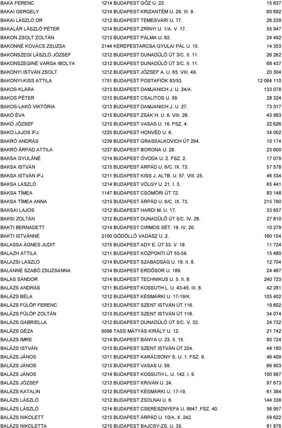 14 353 BAKONSZEGI LÁSZLÓ JÓZSEF 1212 BUDAPEST DUNADŰLŐ ÚT 3/C. II. 11. 26 262 BAKONSZEGINÉ VARGA IBOLYA 1212 BUDAPEST DUNADŰLŐ ÚT 3/C. II. 11. 68 437 BAKONYI ISTVÁN ZSOLT 1212 BUDAPEST JÓZSEF A. U.