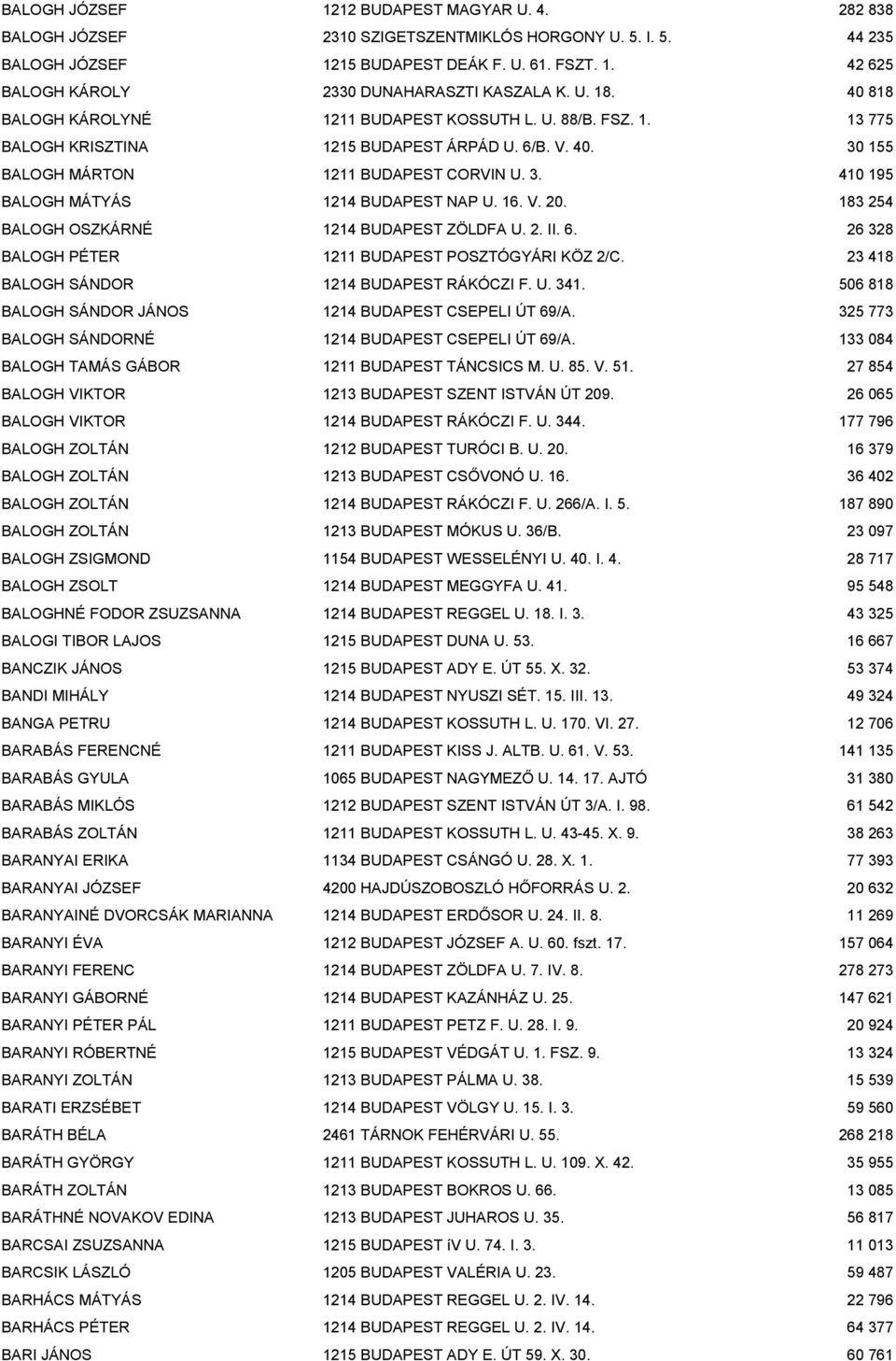 16. V. 20. 183 254 BALOGH OSZKÁRNÉ 1214 BUDAPEST ZÖLDFA U. 2. II. 6. 26 328 BALOGH PÉTER 1211 BUDAPEST POSZTÓGYÁRI KÖZ 2/C. 23 418 BALOGH SÁNDOR 1214 BUDAPEST RÁKÓCZI F. U. 341.