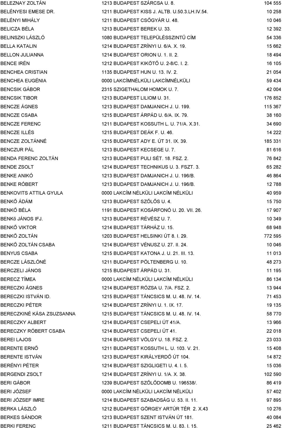 15 662 BELLON JULIANNA 1214 BUDAPEST ORION U. 1. II. 2. 18 494 BENCE IRÉN 1212 BUDAPEST KIKÖTŐ U. 2-8/C. I. 2. 16 105 BENCHEA CRISTIAN 1135 BUDAPEST HUN U. 13. IV. 2. 21 054 BENCHEA EUGÉNIA 0000 LAKCÍMNÉLKÜLI LAKCÍMNÉLKÜLI 59 434 BENCSIK GÁBOR 2315 SZIGETHALOM HOMOK U.