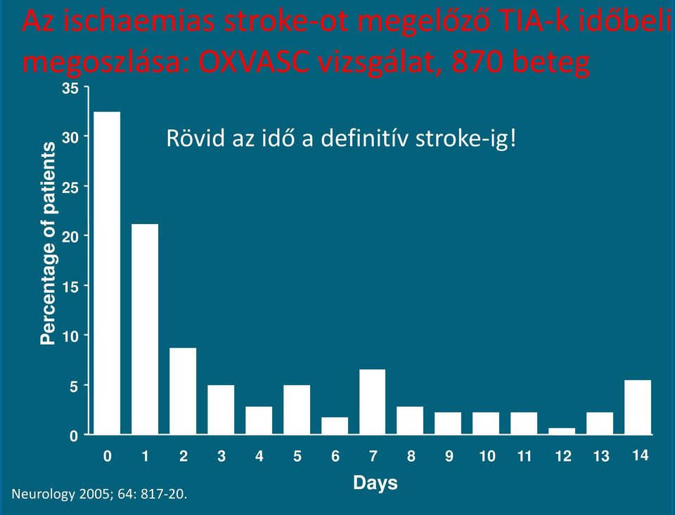 25 20 15 10 Rövid az idő a definitív stroke-ig!