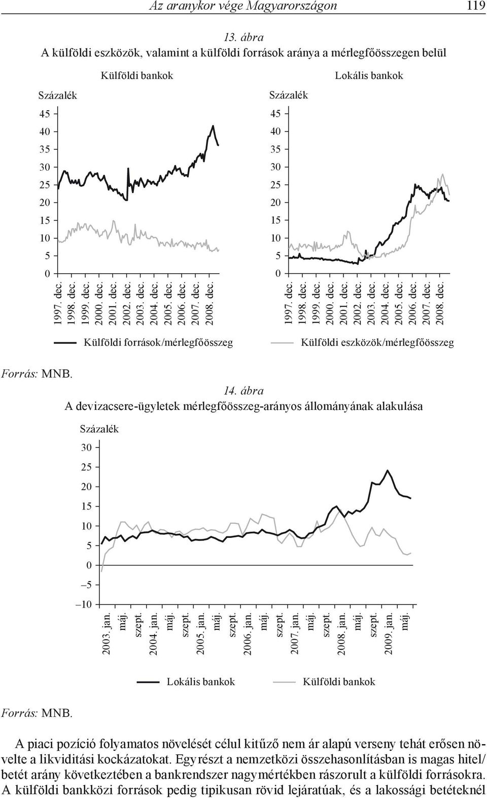 ábra A devizacsere-ügyletek mérlegfőösszeg-arányos állományának alakulása 3 2 2 1 1 1 23. jan.