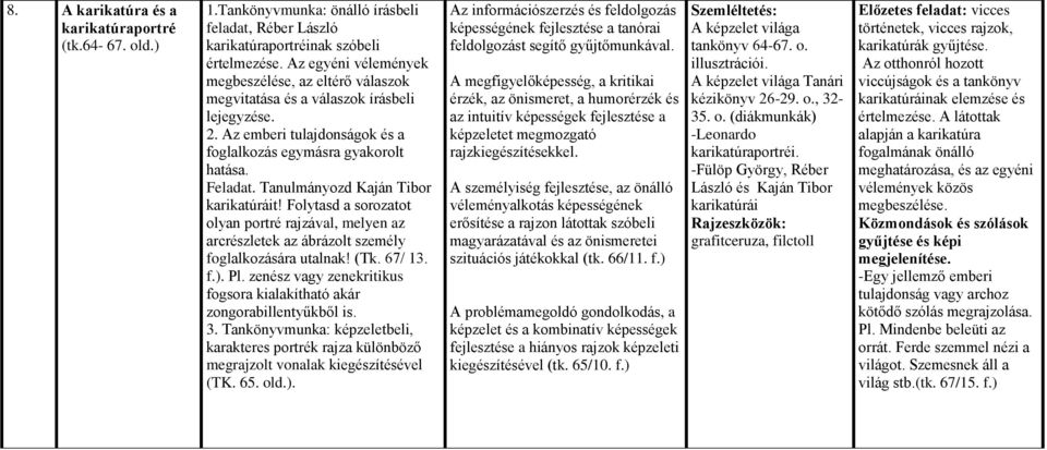 Tanulmányozd Kaján Tibor karikatúráit! Folytasd a sorozatot olyan portré rajzával, melyen az arcrészletek az ábrázolt személy foglalkozására utalnak! (Tk. 67/ 13. f.). Pl.