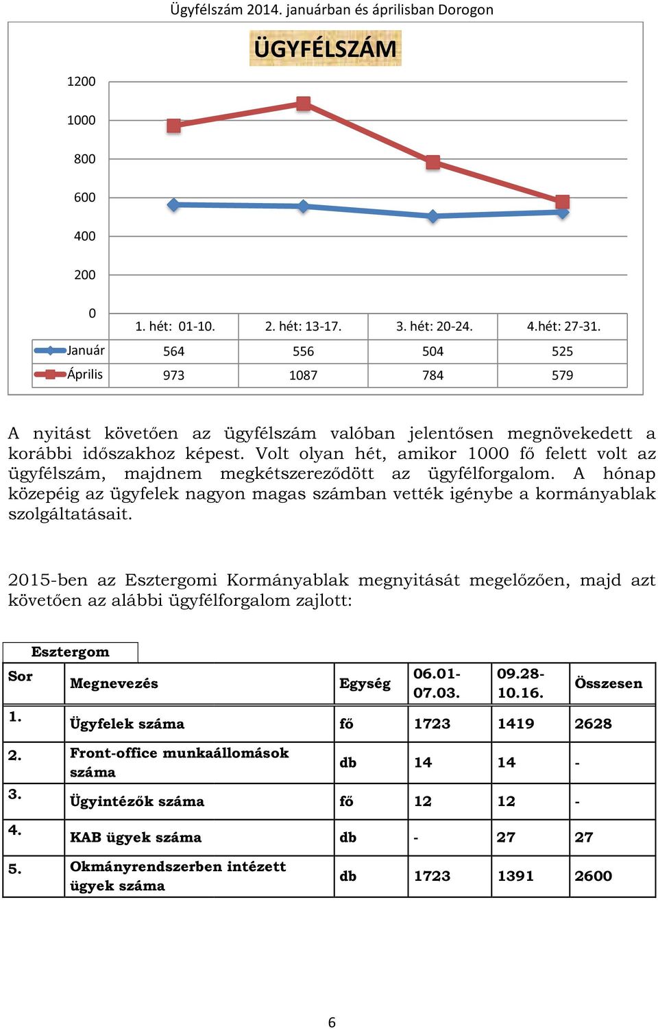 A hónap közepéig az ügyfelek nagyon magas számban vették igénybe a kormányablak szolgáltatásait.