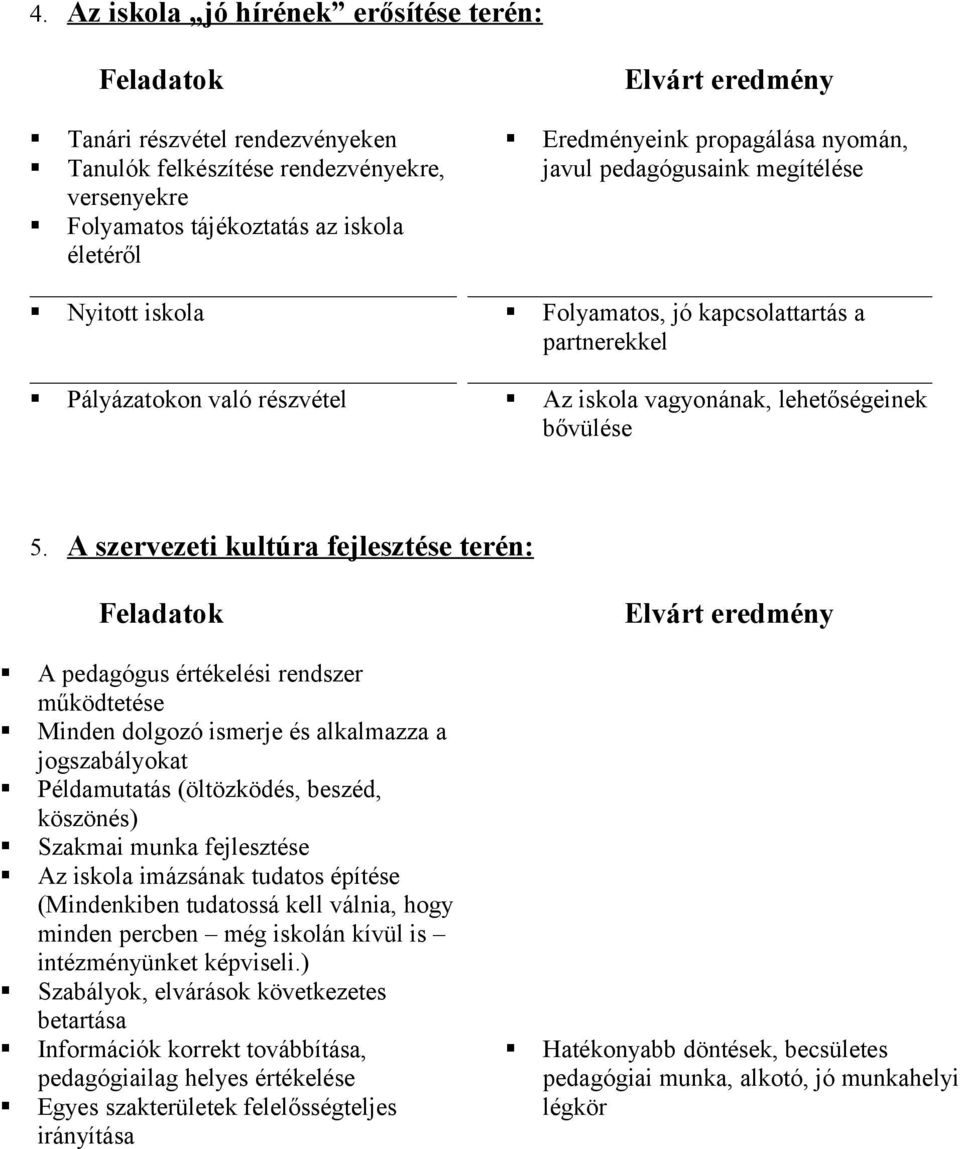 A szervezeti kultúra fejlesztése terén: Feladatok Elvárt eredmény A pedagógus értékelési rendszer működtetése Minden dolgozó ismerje és alkalmazza a jogszabályokat Példamutatás (öltözködés, beszéd,