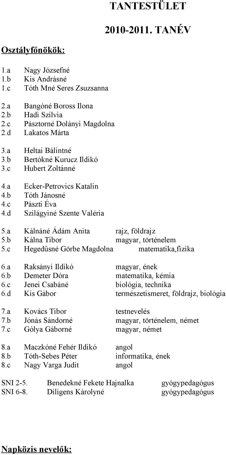 a Kálnáné Ádám Anita rajz, földrajz 5.b Kálna Tibor magyar, történelem 5.c Hegedűsné Görbe Magdolna matematika,fizika 6.a Raksányi Ildikó magyar, ének 6.b Demeter Dóra matematika, kémia 6.