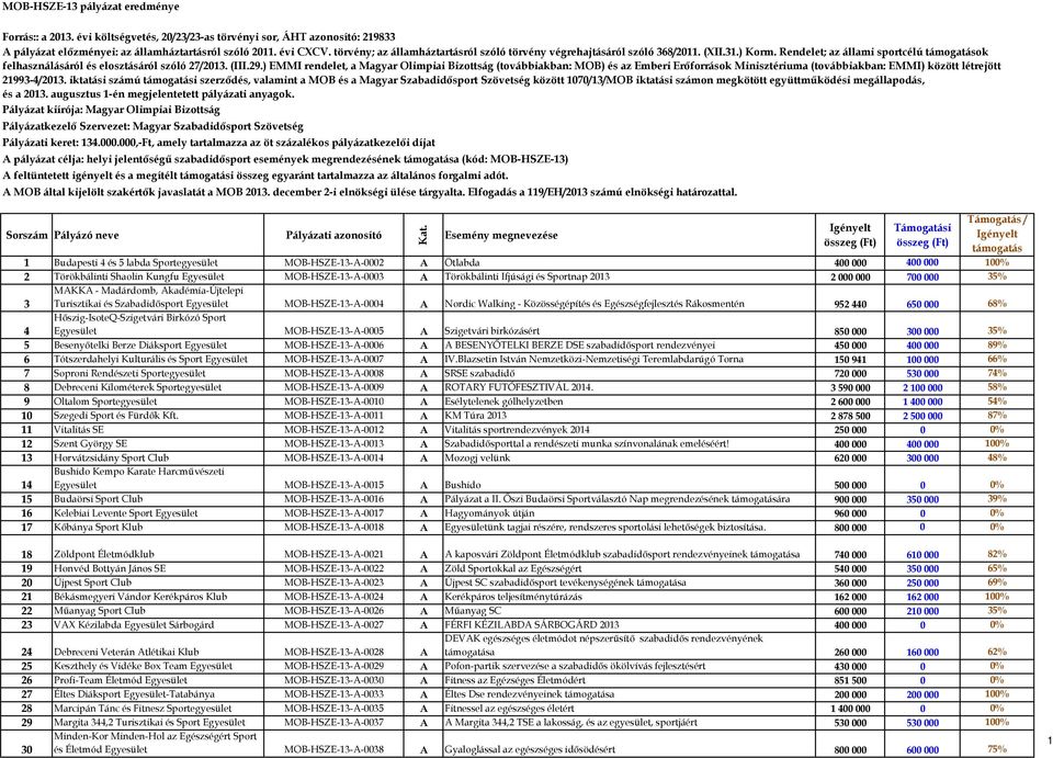 ) EMMI rendelet, a Magyar Olimpiai Bizottság (továbbiakban: MOB) és az Emberi Erőforrások Minisztériuma (továbbiakban: EMMI) között létrejött 21993-4/2013.
