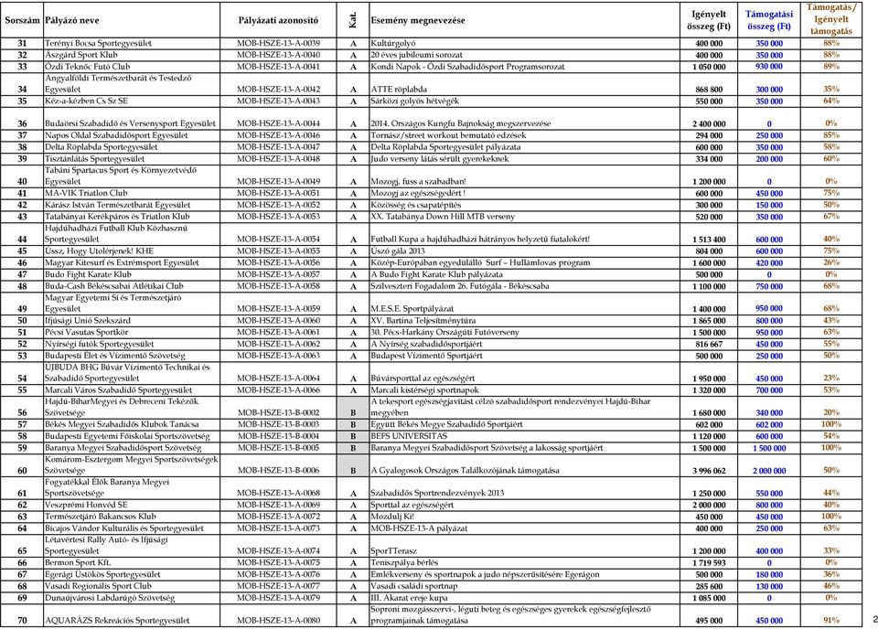 35 Kéz-a-kézben Cs Sz SE MOB-HSZE-13-A-0043 A Sárközi golyós hétvégék 550 000 350 000 64% 36 Budaörsi Szabadidő és Versenysport Egyesület MOB-HSZE-13-A-0044 A 2014.