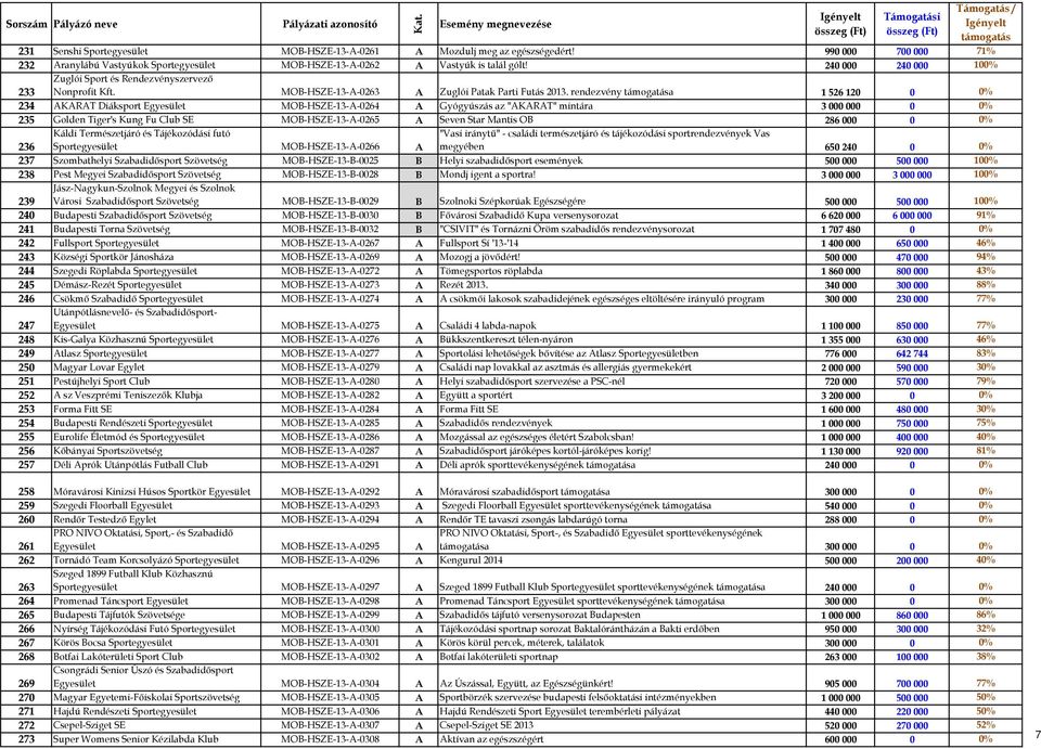rendezvény a 1 526 120 0 0% 234 AKARAT Diáksport Egyesület MOB-HSZE-13-A-0264 A Gyógyúszás az "AKARAT" mintára 3 000 000 0 0% 235 Golden Tiger's Kung Fu Club SE MOB-HSZE-13-A-0265 A Seven Star Mantis