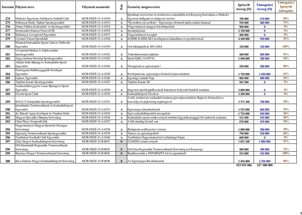 Sportegyesület MOB-HSZE-13-A-0312 A Hagyományos magyar küzdősportok 900 000 0 0% 277 Szentendrei Kinizsi Honvéd SE MOB-HSZE-13-A-0315 A Sportpályázat 2 330 000 0 0% 278 Sárkányos Lovagrend Egyesület