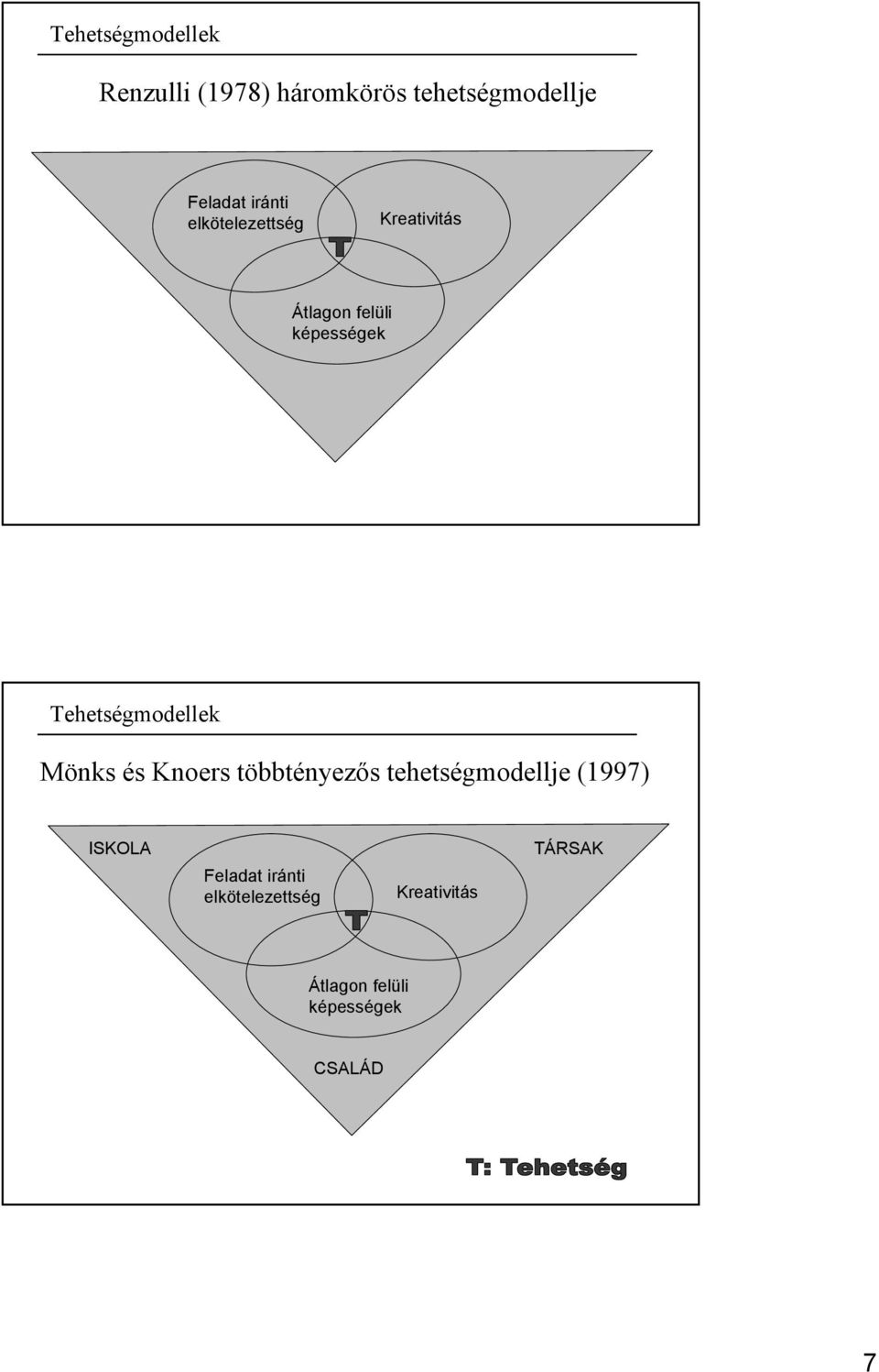 Tehetségmodellek Mönks és Knoers többtényezős tehetségmodellje (1997)