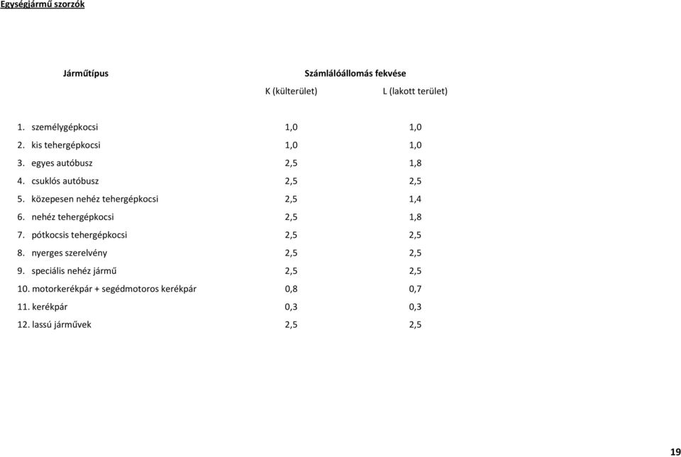 közepesen nehéz tehergépkocsi 2,5 1,4 6. nehéz tehergépkocsi 2,5 1,8 7. pótkocsis tehergépkocsi 2,5 2,5 8.