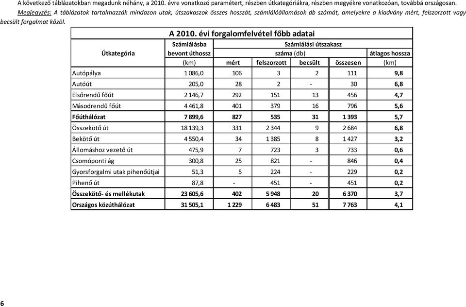 évi forgalomfelvétel főbb adatai Számlálásba Számlálási útszakasz bevont úthossz száma (db) átlagos hossza (km) mért felszorzott becsült összesen (km) Autópálya 1 086,0 106 3 2 111 9,8 Autóút 205,0