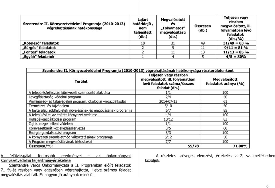 /%) Kötelező feladatok 18 31 49 31/49 = 63 % Sürgős feladatok 2 9 11 9/11 = 81 % Fontos feladatok 2 11 13 11/13 = 85 % Egyéb feladatok 1 4 5 4/5 = 80% Szentendre II.