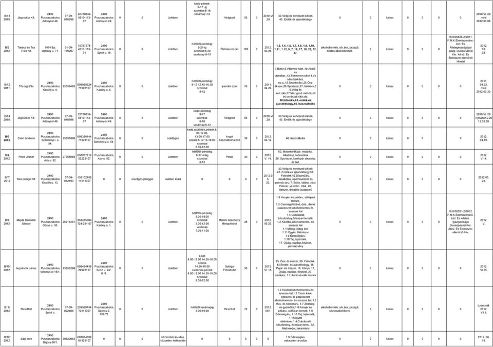 12, 5, 7, 16, 17, 18, 20, 32, 03.28. 37. alkoholtermék, sör,bor, pezsgő, köztes alkoholtermék, 0 kisker. 0 0 0 16.8/00525-2/ F.M.K.Élelmiszerláncbizt. És Állategészségügyi Igazg. Dunaújvárosi Ker.