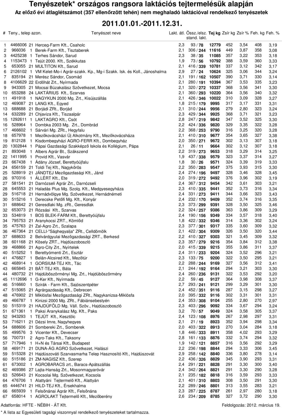 , Tisztaberek 2,1 306 / 244 11616 449 3,87 358 3,08 3 4425238 1 Terhes Sándor, Sarud 2,3 38 / 35 11085 357 3,22 353 3,18 4 1153473 1 Tejút 2000. Kft.