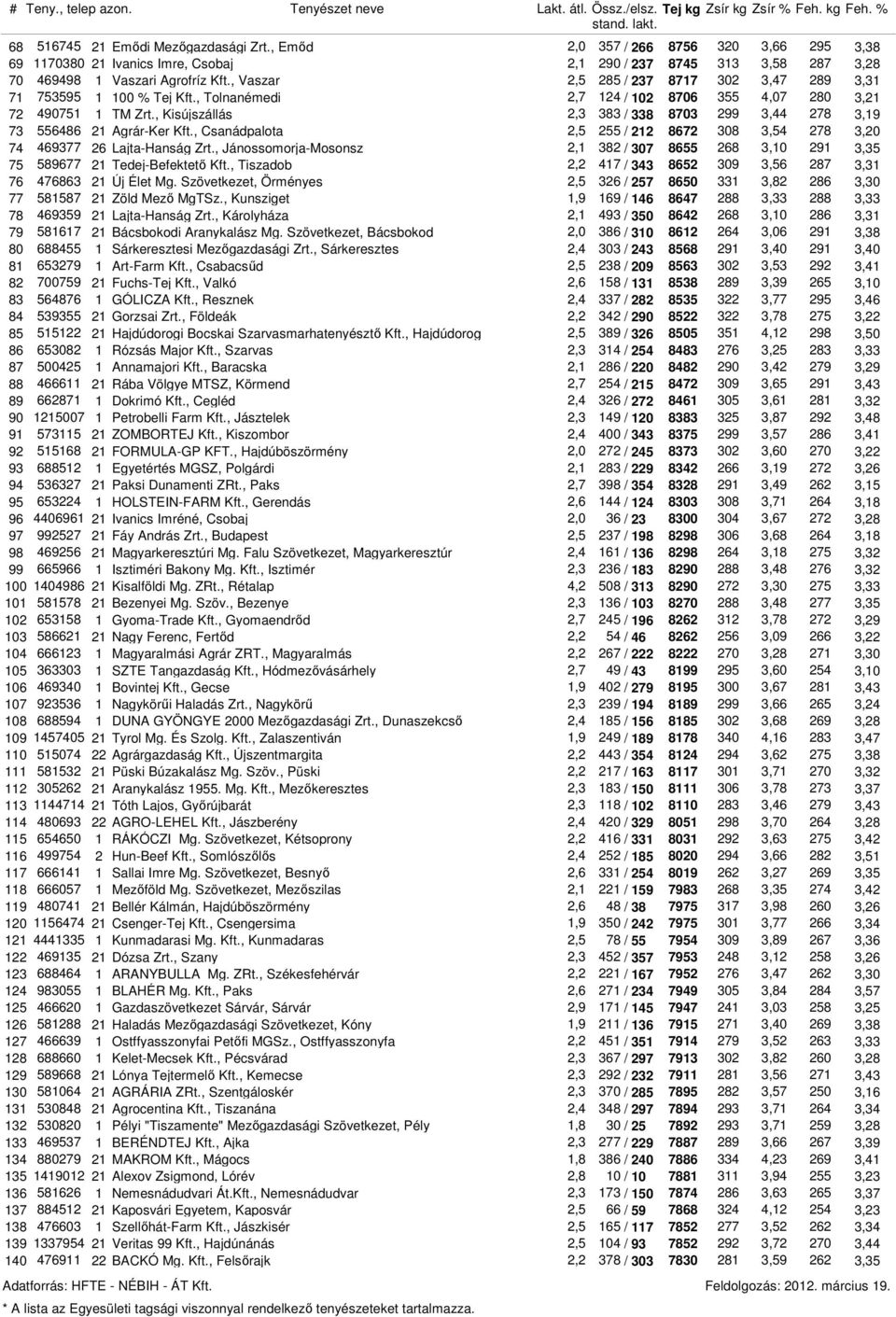 , Kisújszállás 2,3 383 / 338 8703 299 3,44 278 3,19 73 556486 21 Agrár-Ker Kft., Csanádpalota 2,5 255 / 212 8672 308 3,54 278 3,20 74 469377 26 Lajta-Hanság Zrt.