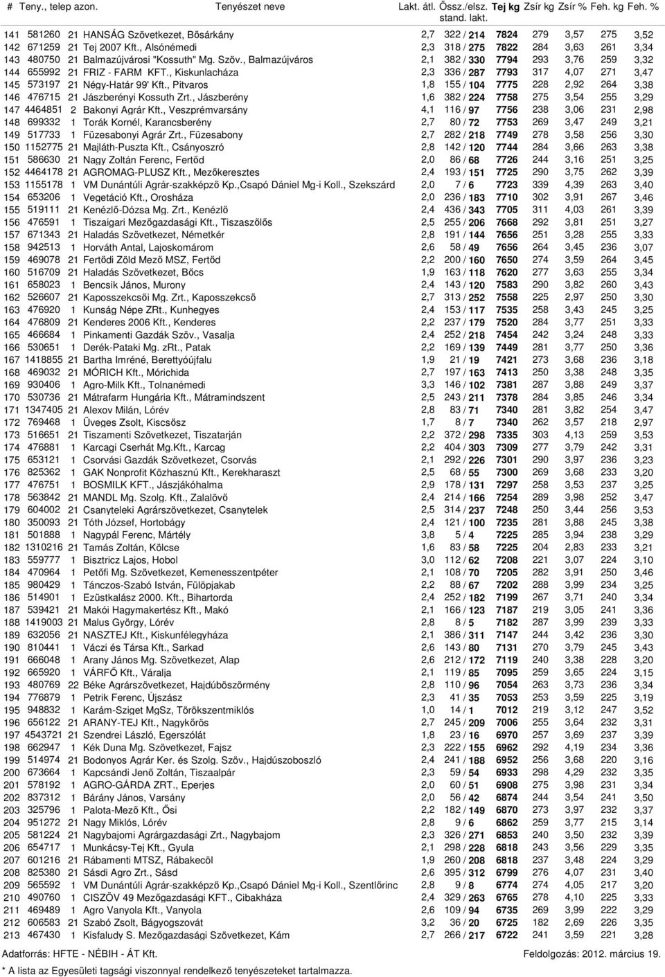 , Pitvaros 1,8 155 / 104 7775 228 2,92 264 3,38 146 476715 21 Jászberényi Kossuth Zrt., Jászberény 1,6 382 / 224 7758 275 3,54 255 3,29 147 4464851 2 Bakonyi Agrár Kft.