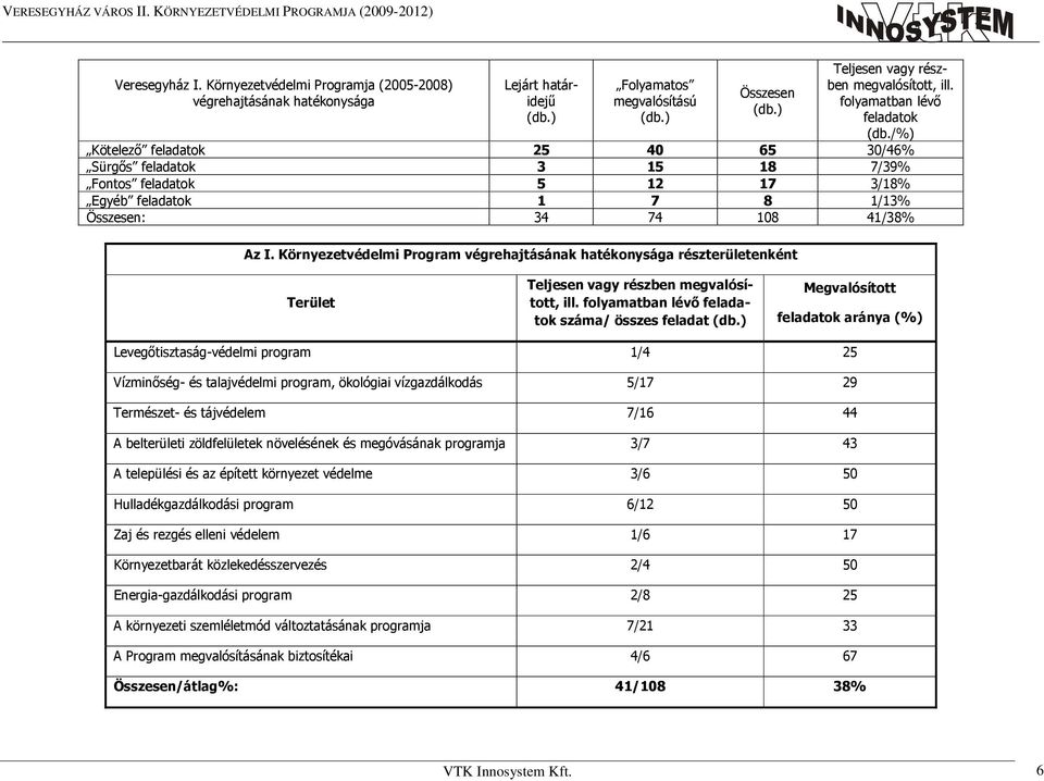 Környezetvédelmi Program végrehajtásának hatékonysága részterületenként Terület Teljesen vagy részben megvalósított, ill. folyamatban lévı feladatok száma/ összes feladat (db.