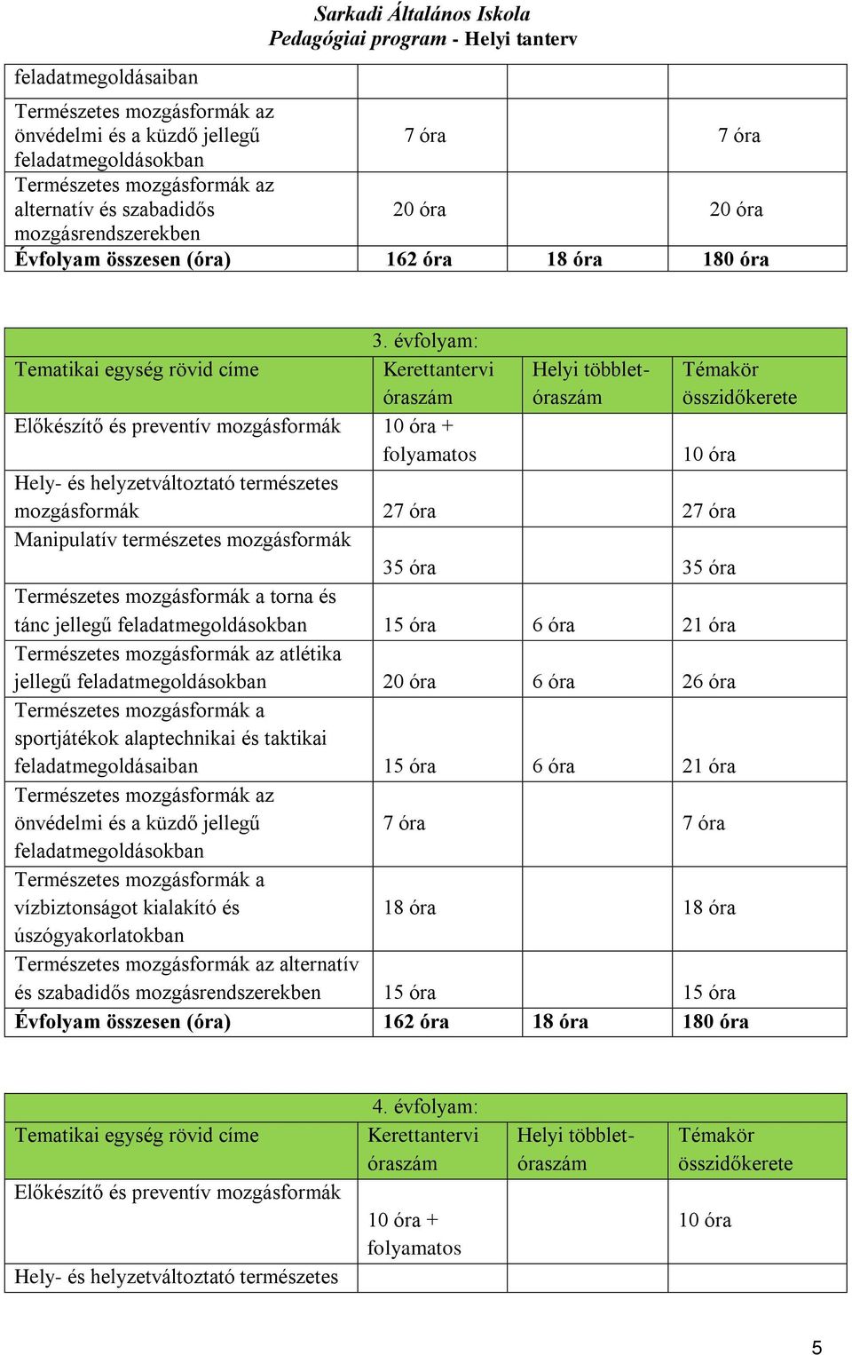 évfolyam: Tematikai egység rövid címe Kerettantervi óraszám Helyi többletóraszám Témakör összidőkerete Előkészítő és preventív mozgásformák 10 óra + folyamatos 10 óra Hely- és helyzetváltoztató