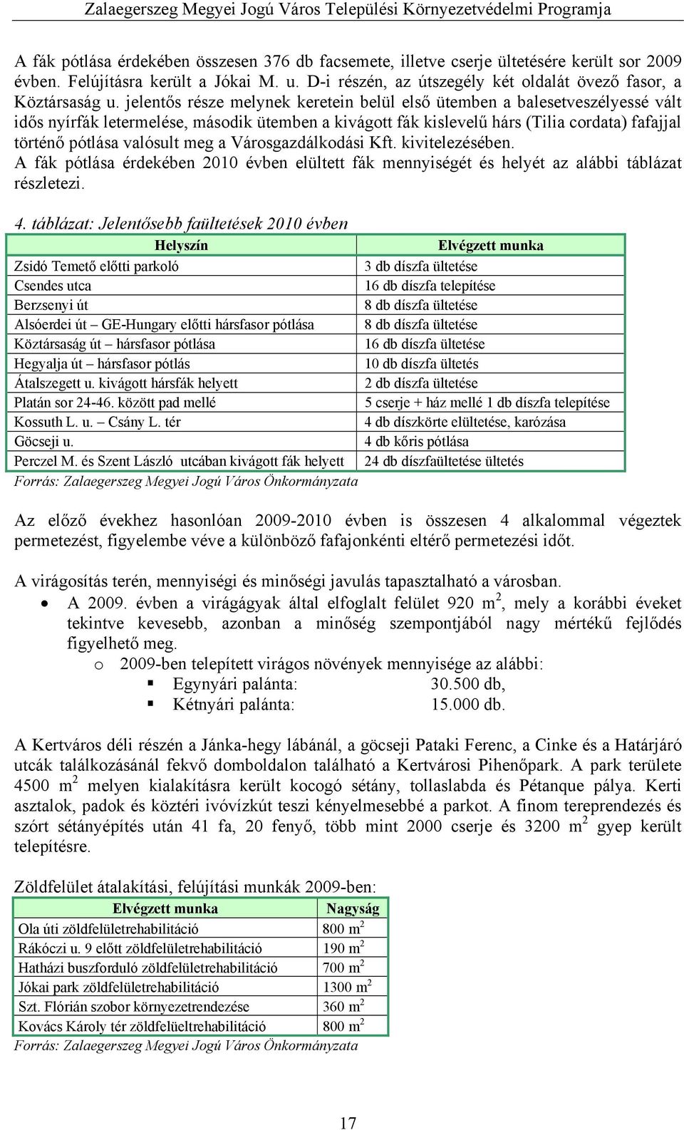 meg a Városgazdálkodási Kft. kivitelezésében. A fák pótlása érdekében 2010 évben elültett fák mennyiségét és helyét az alábbi táblázat részletezi. 4.