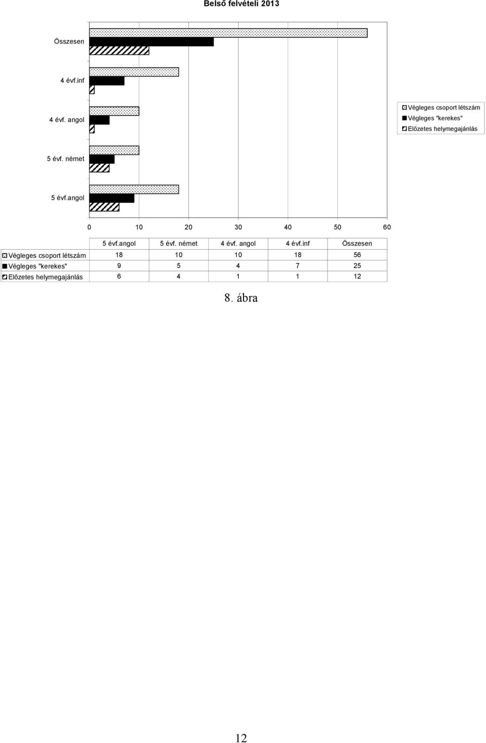német 5 évf.angol 0 10 20 30 40 50 60 5 évf.angol 5 évf. német 4 évf. angol 4 évf.