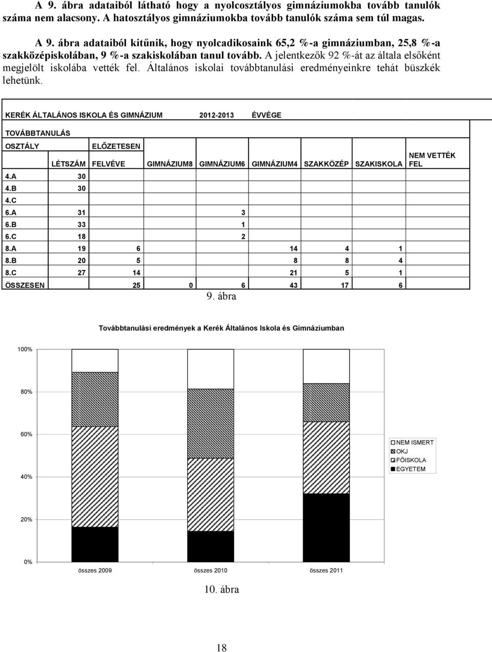 A jelentkezők 92 %-át az általa elsőként megjelölt iskolába vették fel. Általános iskolai továbbtanulási eredményeinkre tehát büszkék lehetünk.