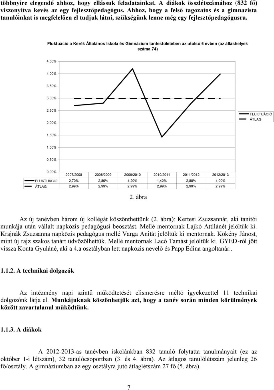 Fluktuáció a Kerék Általános Iskola és Gimnázium tantestületében az utolsó 6 évben (az álláshelyek száma 74) 4,50% 4,00% 3,50% 3,00% 2,50% 2,00% FLUKTUÁCIÓ ÁTLAG 1,50% 1,00% 0,50% 0,00% 2007/2008