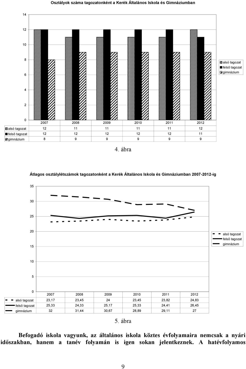 ábra Átlagos osztálylétszámok tagozatonként a Kerék Általános Iskola és Gimnáziumban 2007-2012-ig 35 30 25 20 15 alsó tagozat felső tagozat gimnázium 10 5 0 2007 2008 2009 2010 2011