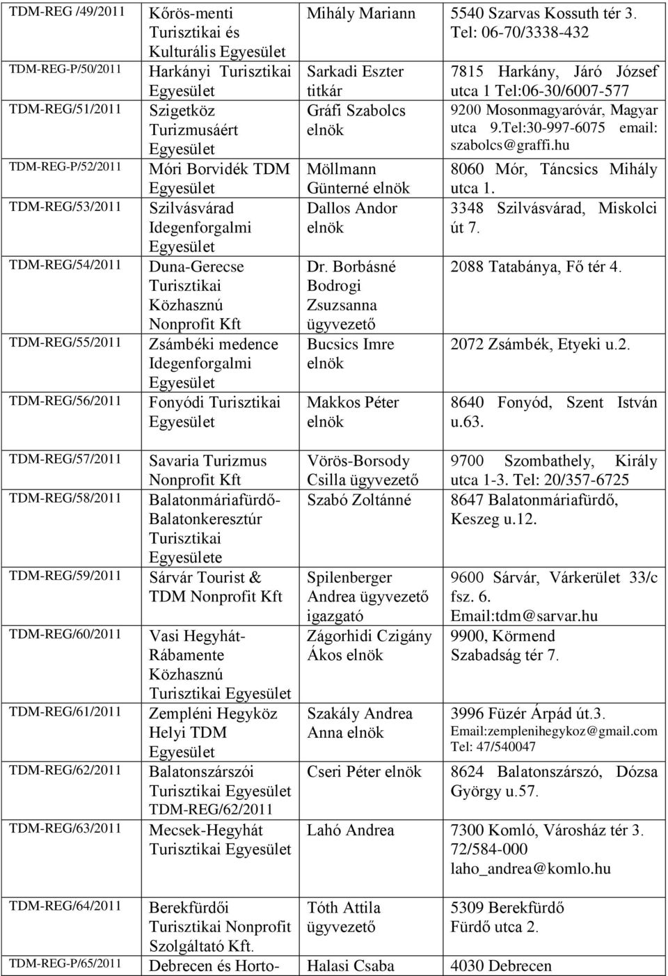 Balatonkeresztúr e Sárvár Tourist & TDM Vasi Hegyhát- Rábamente Zempléni Hegyköz Helyi TDM Balatonszárszói TDM-REG/62/2011 Mecsek-Hegyhát Mihály Mariann 5540 Szarvas Kossuth tér 3.
