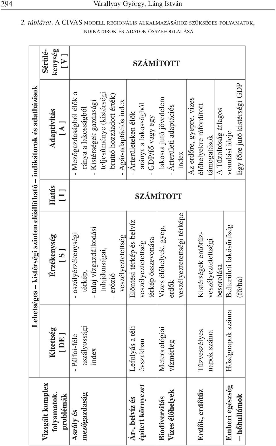 Sérüléfolyamatok, Kitettség Érzékenység Hatás Adaptivitás kenység problémák [ DE ] [ S ] [ I ] [ A ] [ V ] Aszály és - Pálfai-féle - aszályérzékenységi - Mezõgazdaságból élõk a mezõgazdaság