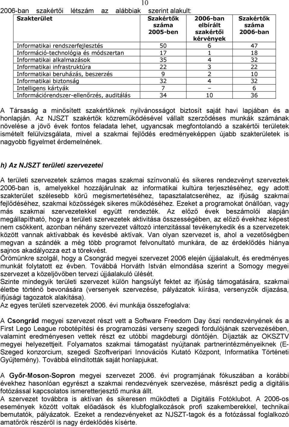 kártyák 7 6 Információrendszer-ellenőrzés, auditálás 34 10 36 A Társaság a minősített szakértőknek nyilvánosságot biztosít saját havi lapjában és a honlapján.