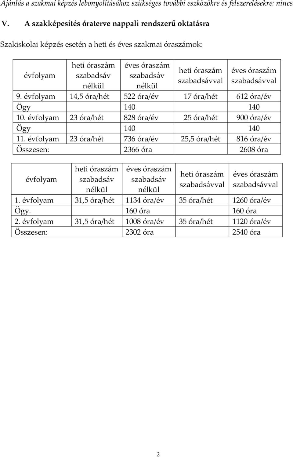 szabadsávval éves óraszám szabadsávval 9. évfolyam 14,5 óra/hét 522 óra/év 17 óra/hét 612 óra/év Ögy 140 140 10. évfolyam 23 óra/hét 828 óra/év 25 óra/hét 900 óra/év Ögy 140 140 11.