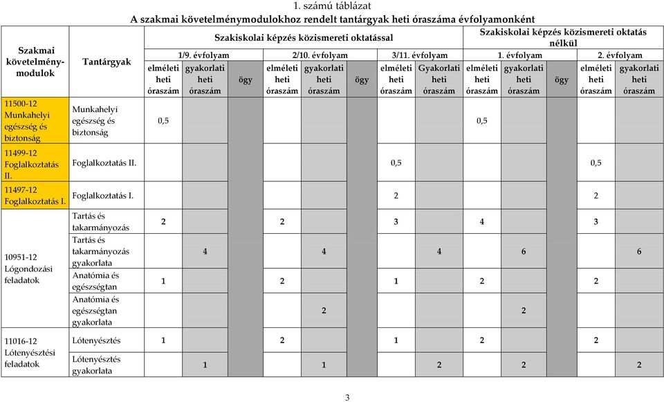 számú táblázat A szakmai követelménymodulokhoz rendelt tantárgyak heti óraszáma évfolyamonként Szakiskolai képzés közismereti oktatás Szakiskolai képzés közismereti oktatással nélkül elméleti heti