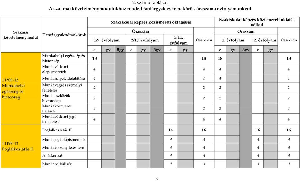 10. évfolyam 3/11. évfolyam Összesen Óraszám 1. évfolyam 2.