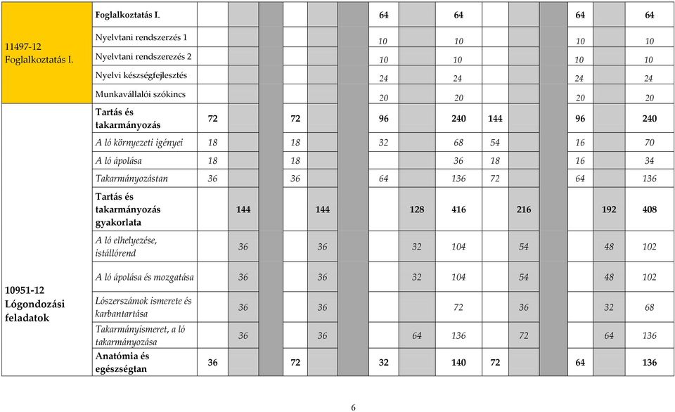 144 96 240 A ló környezeti igényei 18 18 32 68 54 16 70 A ló ápolása 18 18 36 18 16 34 Takarmányozástan 36 36 64 136 72 64 136 Tartás és takarmányozás gyakorlata A ló elhelyezése,