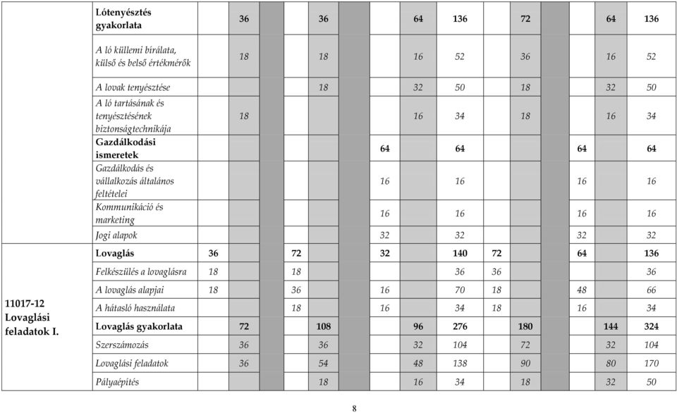 16 16 Jogi alapok 32 32 32 32 Lovaglás 36 72 32 140 72 64 136 Felkészülés a lovaglásra 18 18 36 36 36 11017-12 Lovaglási feladatok I.