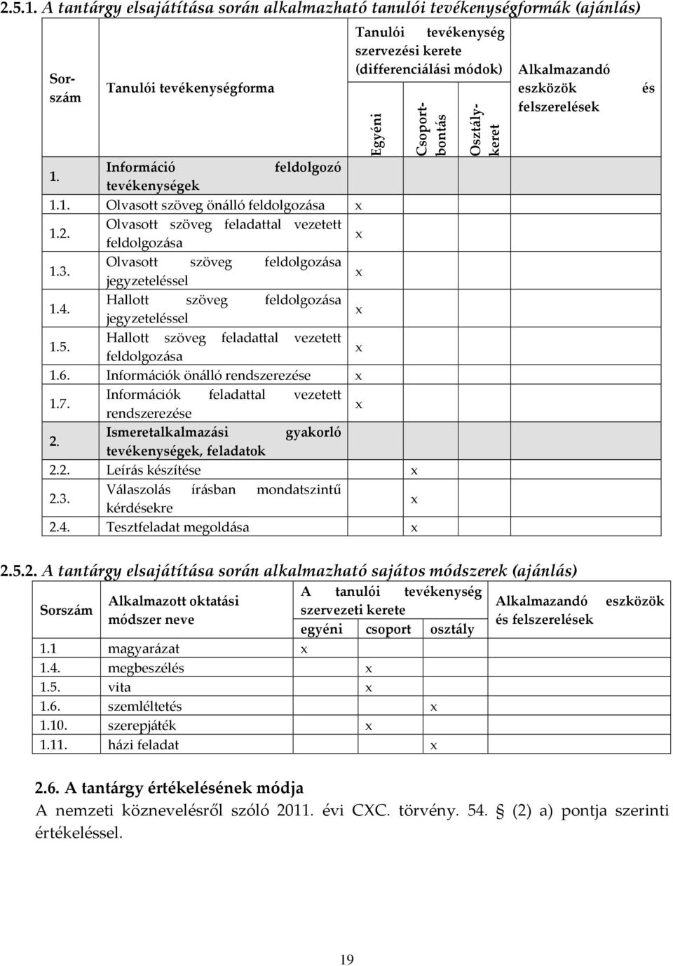 Egyéni 1. Információ feldolgozó tevékenységek 1.1. Olvasott szöveg önálló feldolgozása 1.2. Olvasott szöveg feladattal vezetett feldolgozása 1.3. Olvasott szöveg feldolgozása jegyzeteléssel 1.4.