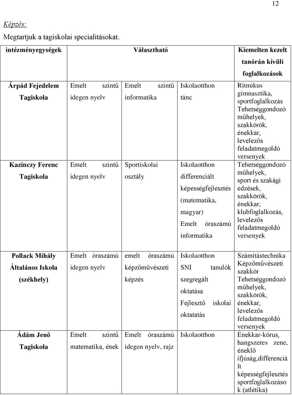 Iskolaotthon tánc Iskolaotthon differenciált képességfejlesztés (matematika, magyar) Emelt informatika óraszámú tanórán kívüli foglalkozások Ritmikus gimnasztika, sportfoglalkozás Tehetséggondozó