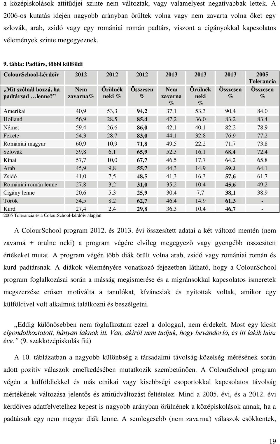 megegyeznek. 9. tábla: Padtárs, többi külföldi ColourSchool-kérdőív 2012 2012 2012 2013 2013 2013 2005 Tolerancia Mit szólnál hozzá, ha padtársad lenne?