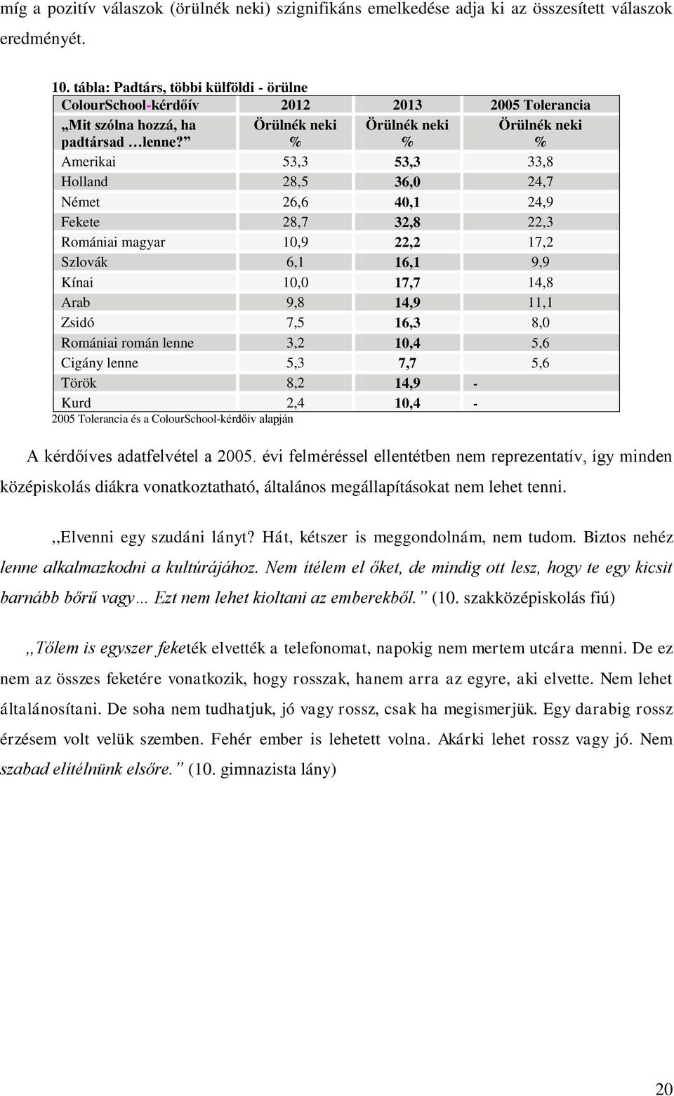 Örülnék neki % Örülnék neki % Örülnék neki % Amerikai 53,3 53,3 33,8 Holland 28,5 36,0 24,7 Német 26,6 40,1 24,9 Fekete 28,7 32,8 22,3 Romániai magyar 10,9 22,2 17,2 Szlovák 6,1 16,1 9,9 Kínai 10,0