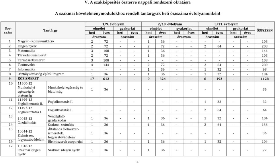 Magyar - Kommunikáció 2 72 - - 1 36 - - - - - - 108 2. Idegen nyelv 2 72 - - 2 72 - - 2 64 - - 208 3. Matematika 3 108 - - 1 36 - - - - - - 144 4. Társadalomismeret 2 72 - - 1 36 - - - - - - 108 5.