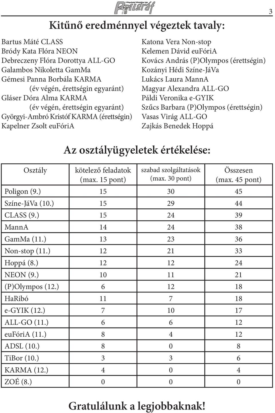 Kozányi Hédi Színe-JáVa Lukács Laura MannA Magyar Alexandra ALL-GO Páldi Veronika e-gyik Szűcs Barbara (P)Olympos (érettségin) Vasas Virág ALL-GO Zajkás Benedek Hoppá Osztály Az osztályügyeletek