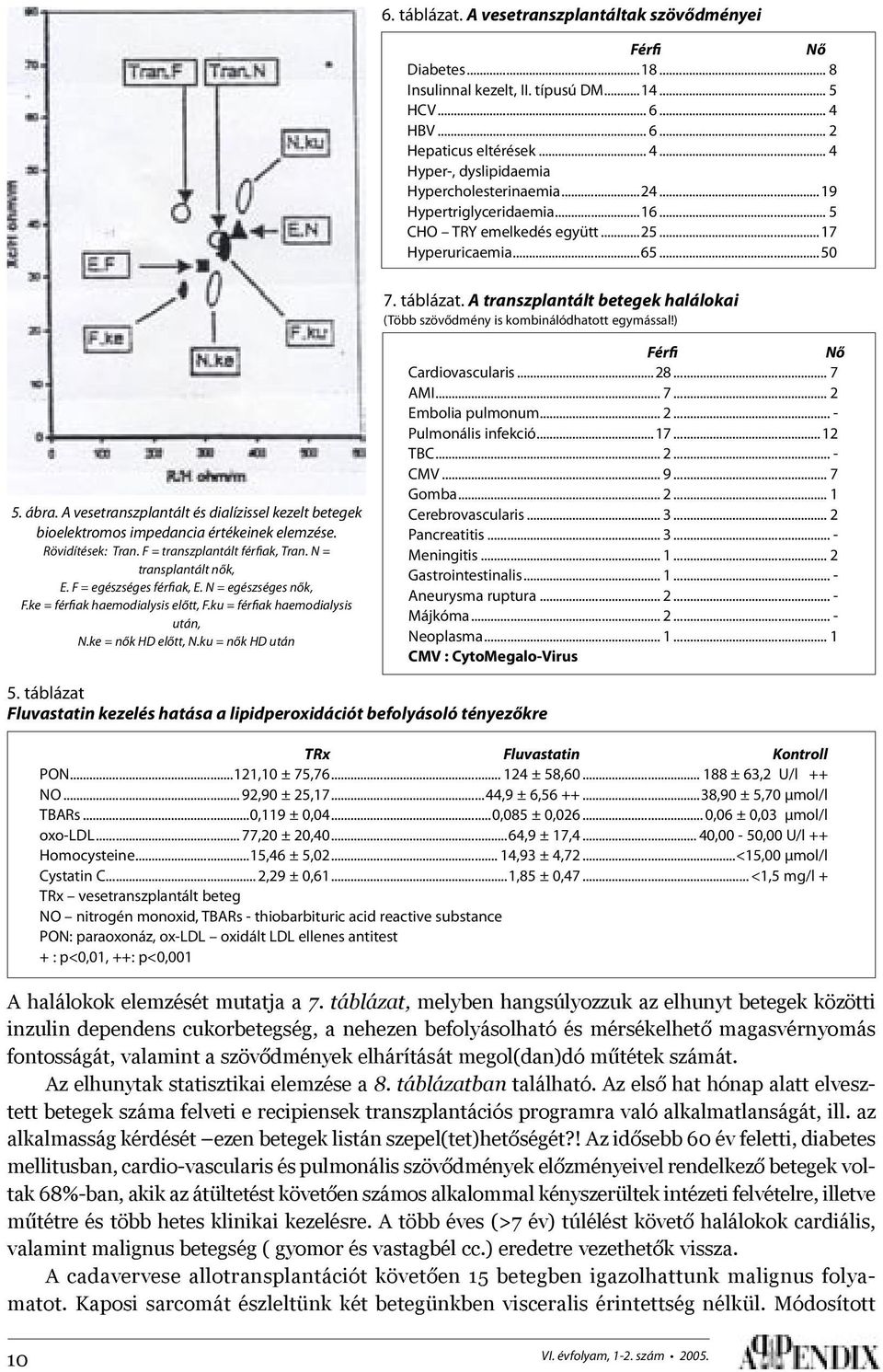 ) 5. ábra. A vesetranszplantált és dialízissel kezelt betegek bioelektromos impedancia értékeinek elemzése. Rövidítések: Tran. F = transzplantált férfiak, Tran. N = transplantált nők, E.