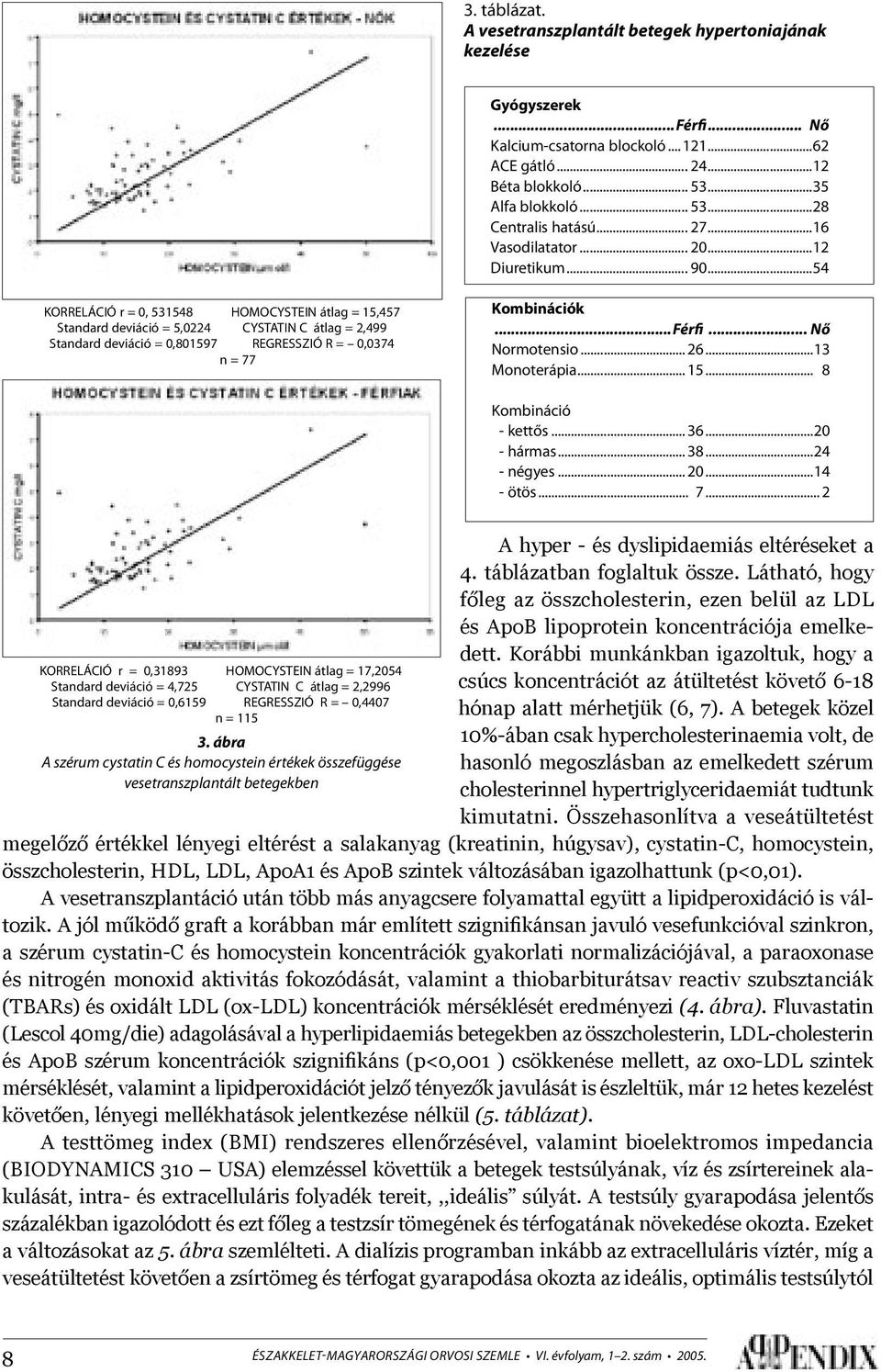 ..54 KORRELÁCIÓ r = 0, 531548 HOMOCYSTEIN átlag = 15,457 Standard deviáció = 5,0224 CYSTATIN C átlag = 2,499 Standard deviáció = 0,801597 REGRESSZIÓ R = 0,0374 n = 77 Kombinációk...Férfi.