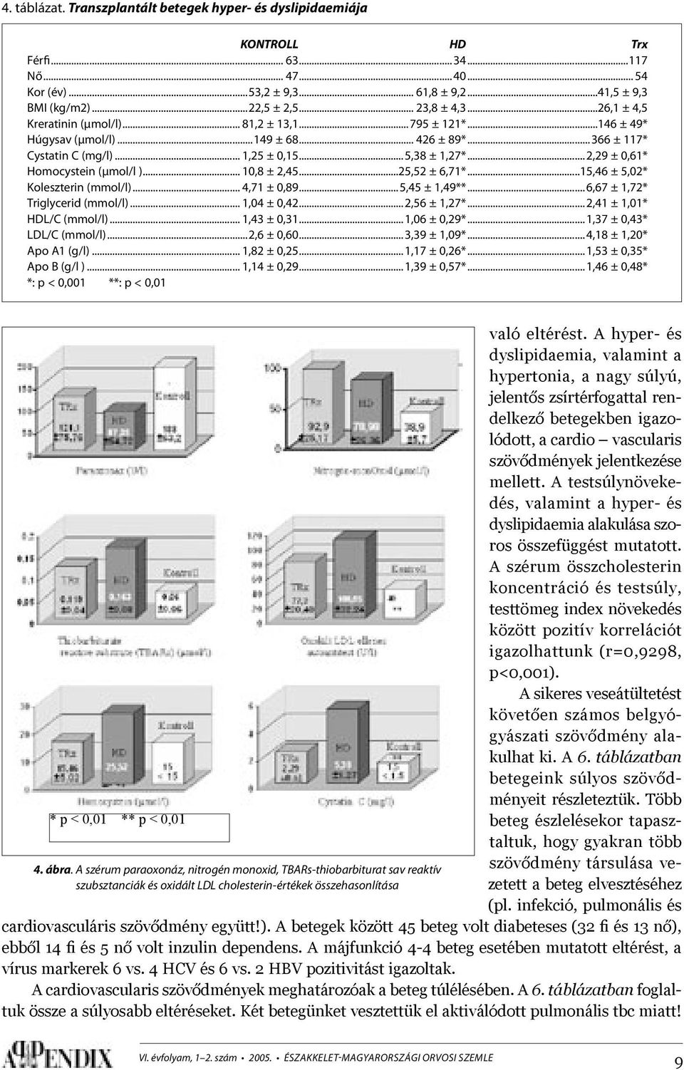 .. 2,29 ± 0,61* Homocystein (µmol/l )... 10,8 ± 2,45...25,52 ± 6,71*...15,46 ± 5,02* Koleszterin (mmol/l)... 4,71 ± 0,89...5,45 ± 1,49**... 6,67 ± 1,72* Triglycerid (mmol/l)... 1,04 ± 0,42.