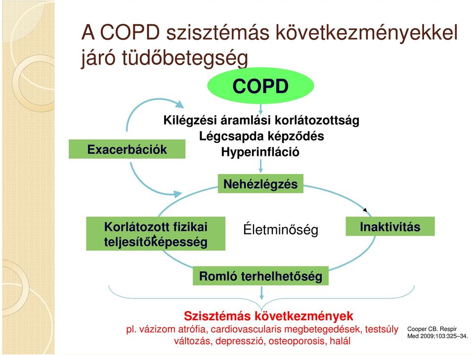 Életminőség Inaktivitás Romló terhelhetőség Szisztémás következmények pl.