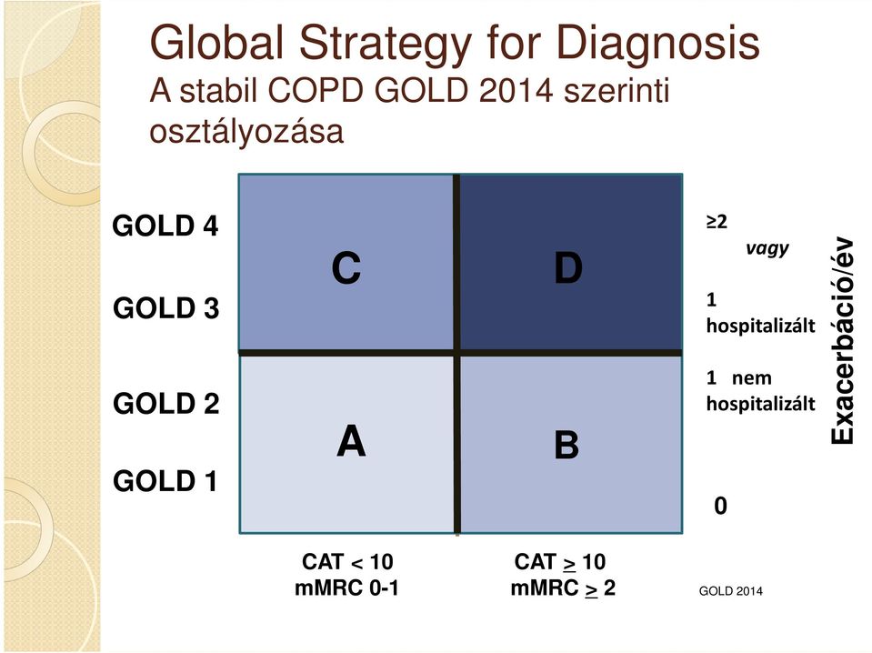 hospitalizált 1 nem hospitalizált Exacerbáció/év CAT < 10 mmrc 0-1 CAT
