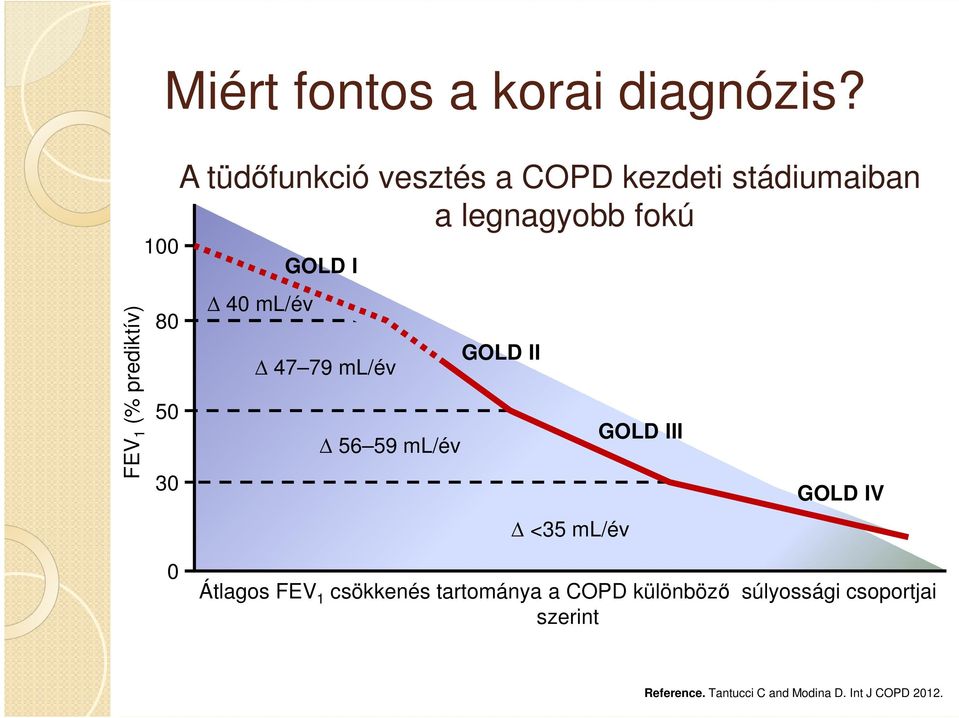 40 ml/év GOLD II 47 79 ml/év GOLD III 56 59 ml/év GOLD IV <35 ml/év 0 Átlagos FEV 1