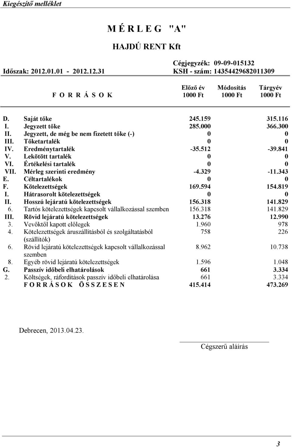 Értékelési tartalék 0 0 VII. Mérleg szerinti eredmény -4.329-11.343 E. Céltartalékok 0 0 F. Kötelezettségek 169.594 154.819 I. Hátrasorolt kötelezettségek 0 0 II. Hosszú lejáratú kötelezettségek 156.