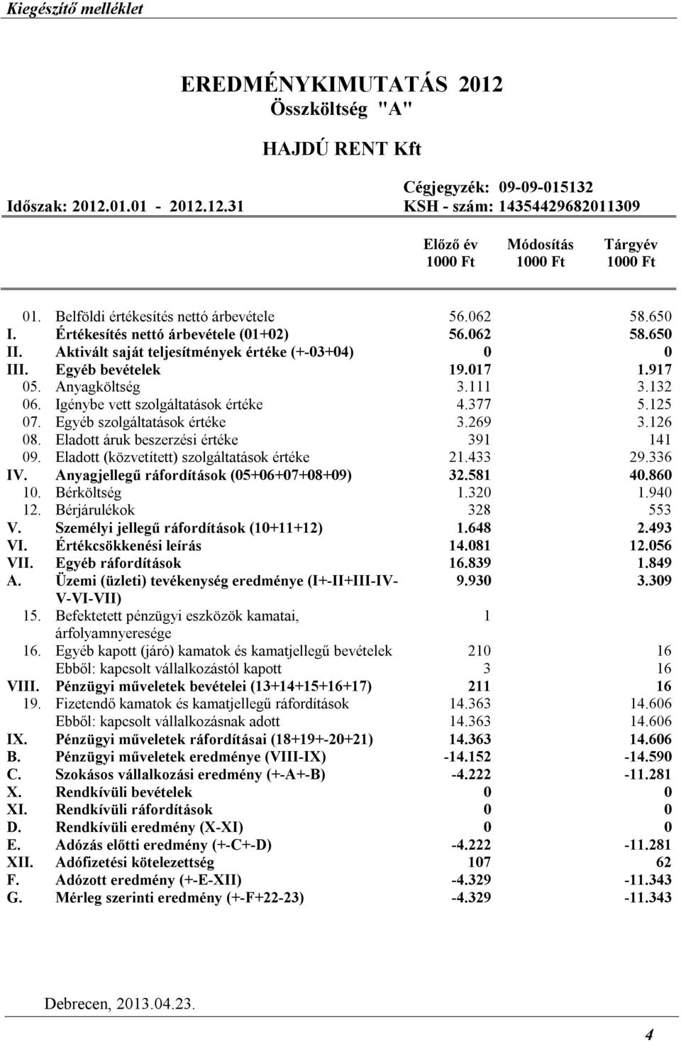 Anyagköltség 3.111 3.132 06. Igénybe vett szolgáltatások értéke 4.377 5.125 07. Egyéb szolgáltatások értéke 3.269 3.126 08. Eladott áruk beszerzési értéke 391 141 09.